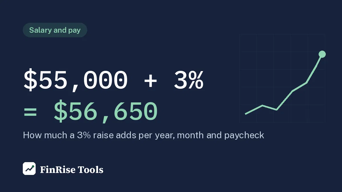 A 3% raise on $55,000 equals $56,650 a year